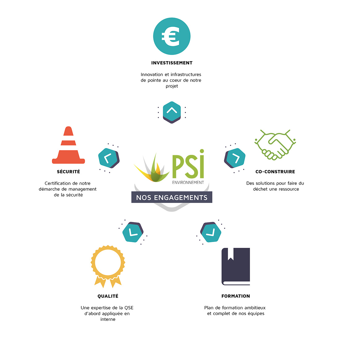 Engagements PSI ENVIRONNEMENT